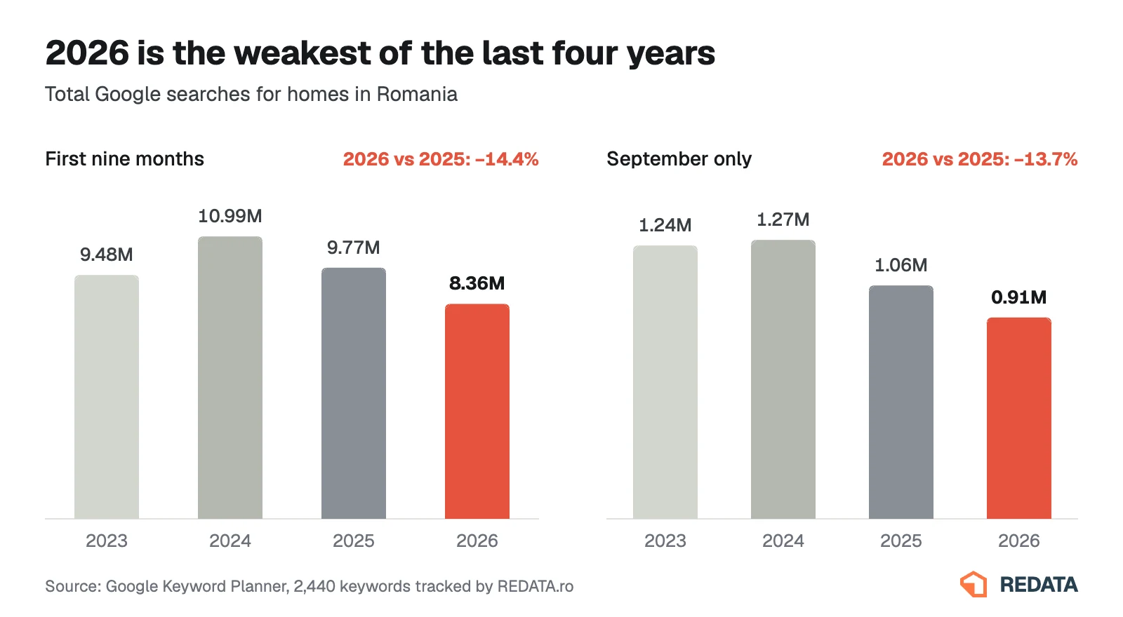 Chart: total Google searches for homes in the first nine months and in September, from 2023 to 2026