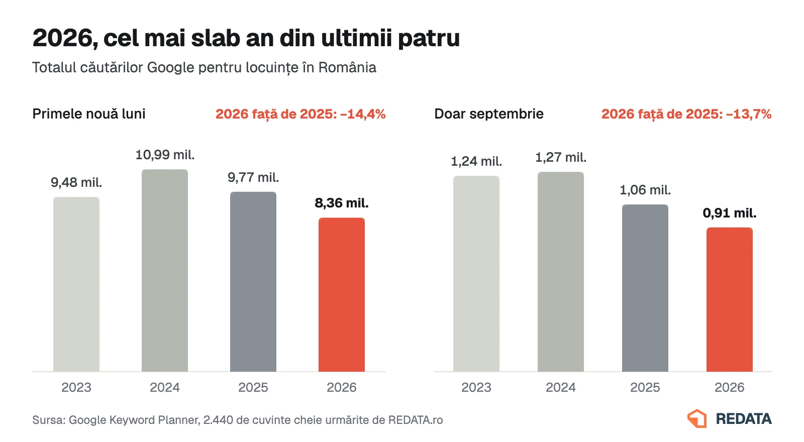 Grafic: totalul căutărilor Google pentru locuințe în primele nouă luni și în septembrie, din 2023 până în 2026