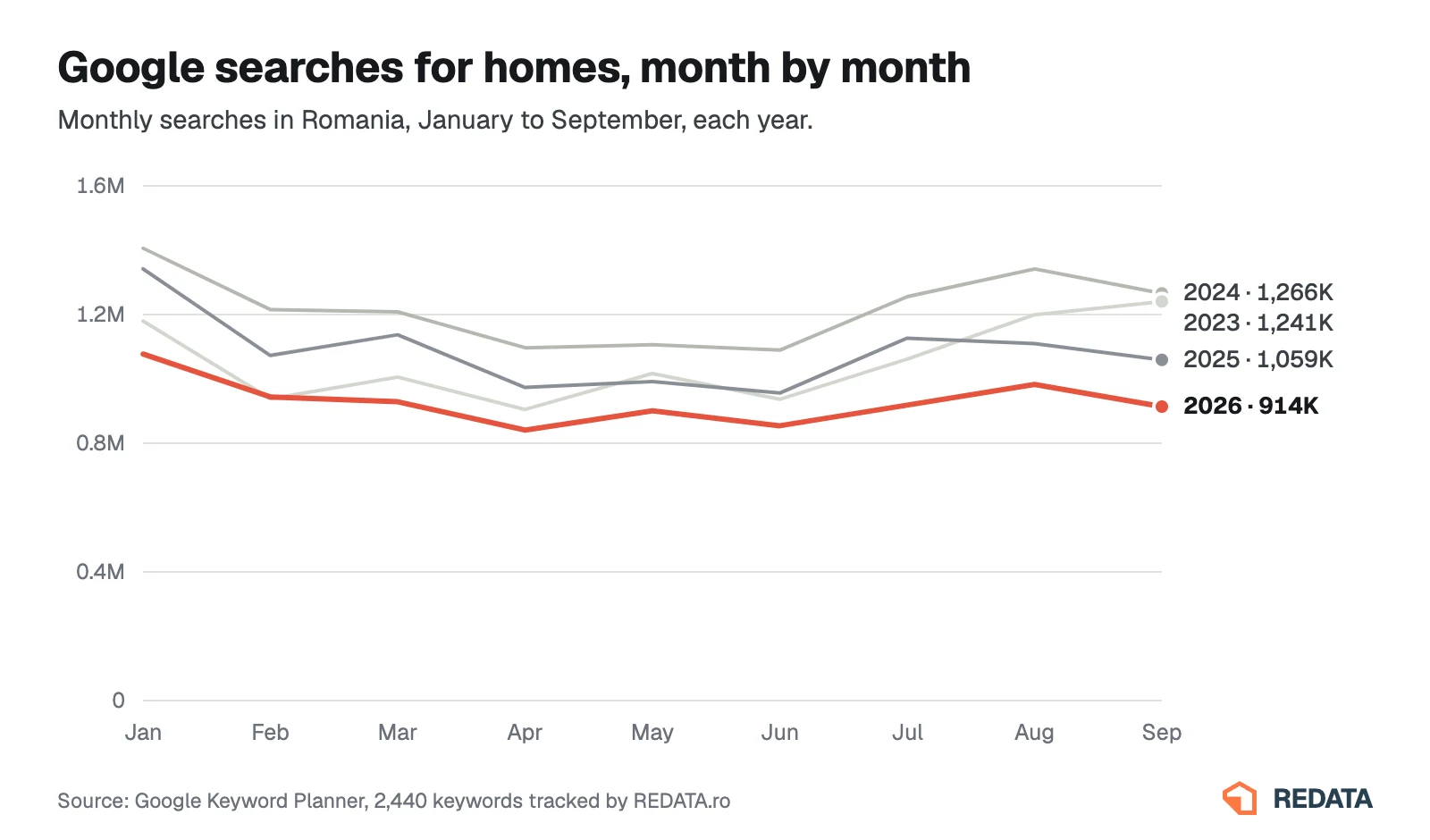 Chart: monthly Google searches for homes, January to September, for each year from 2023 to 2026