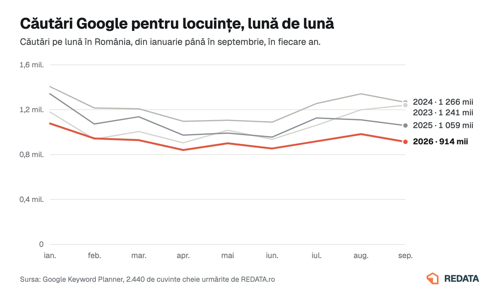 Grafic: căutări Google lunare pentru locuințe, din ianuarie până în septembrie, pentru fiecare an din 2023 până în 2026