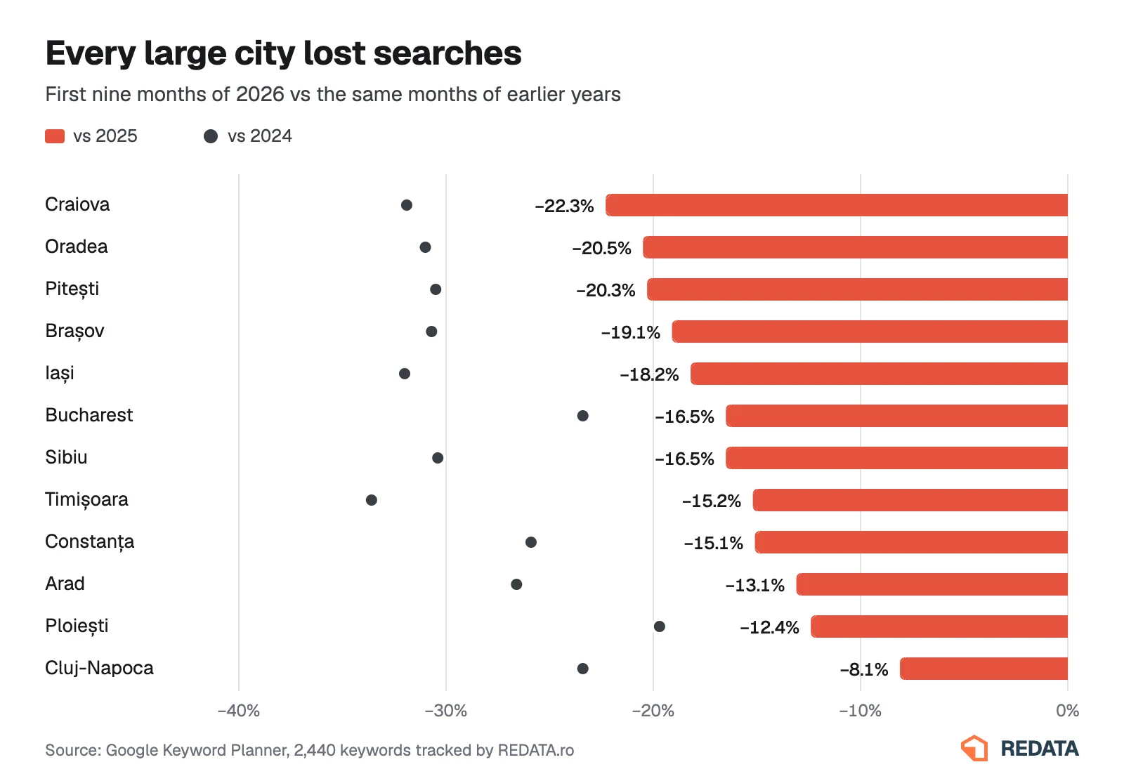 Chart: decline in searches for homes in 12 Romanian cities, first nine months of 2026 vs 2025 and 2024