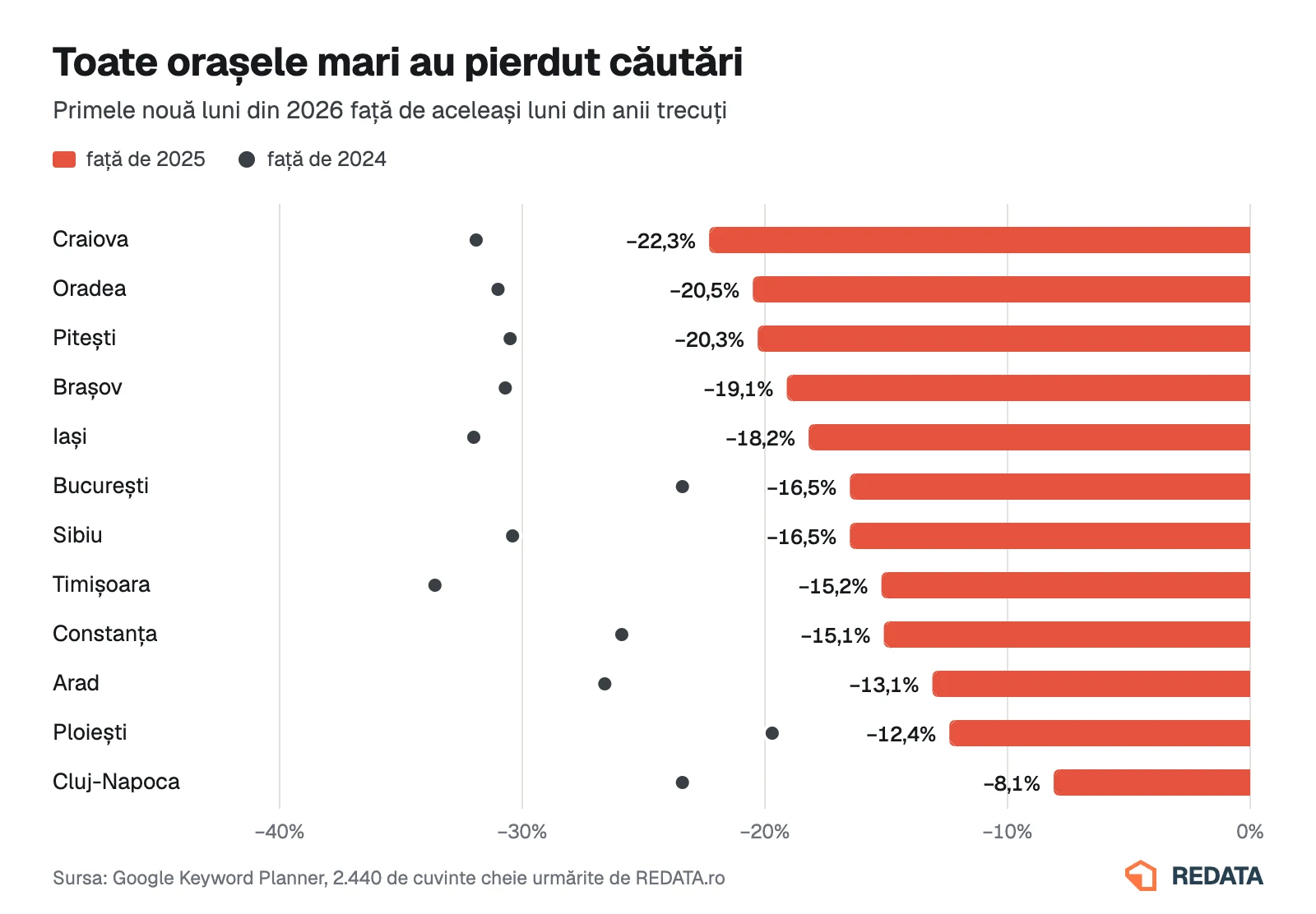 Grafic: scăderea căutărilor pentru locuințe în 12 orașe din România, primele nouă luni din 2026 față de 2025 și 2024