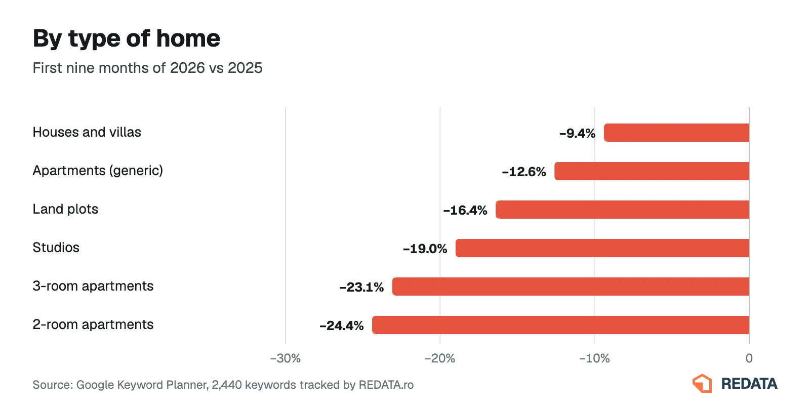 Chart: change in searches by type of home, first nine months of 2026 vs 2025