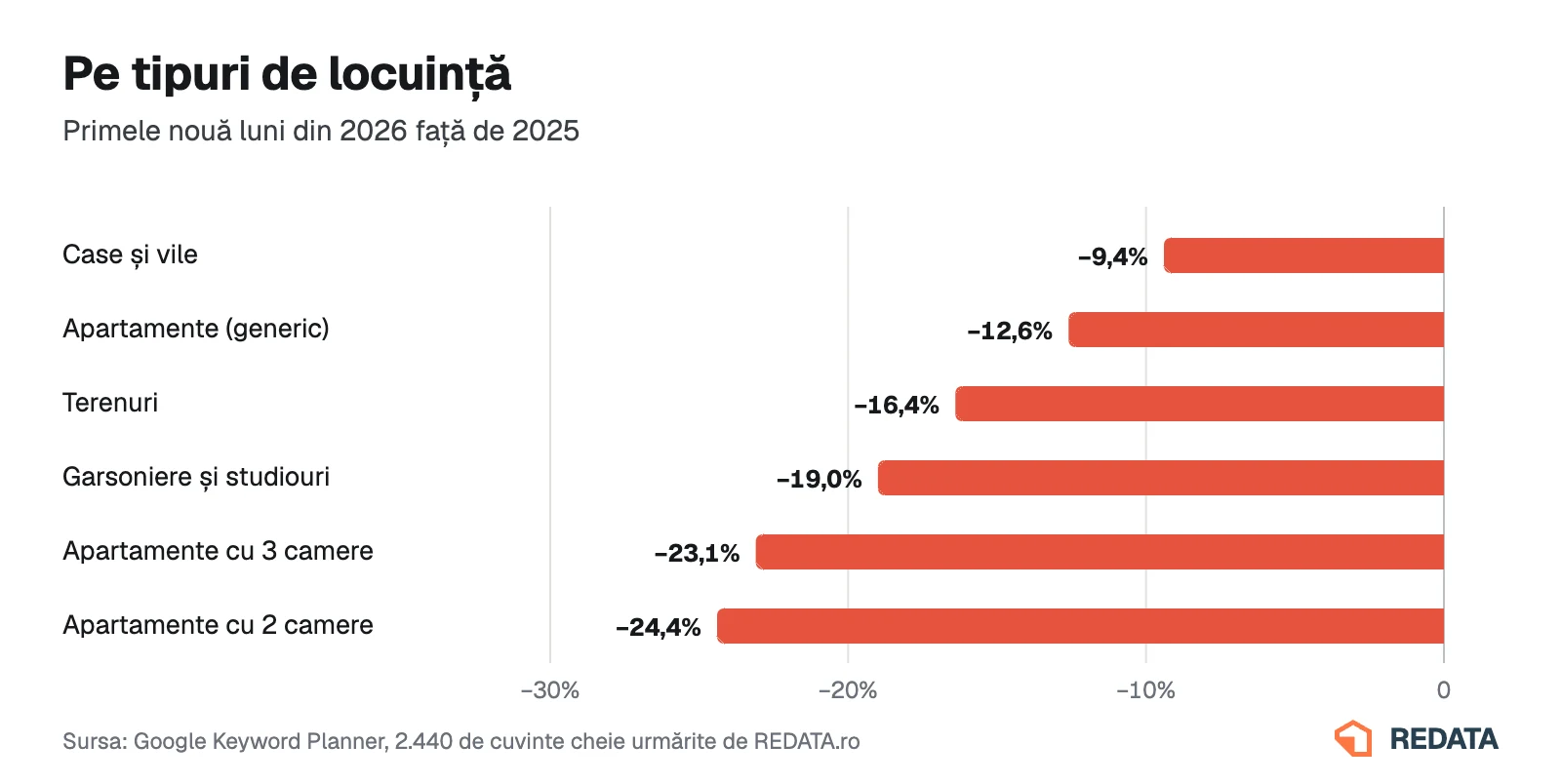 Grafic: schimbarea căutărilor pe tipuri de locuință, primele nouă luni din 2026 față de 2025