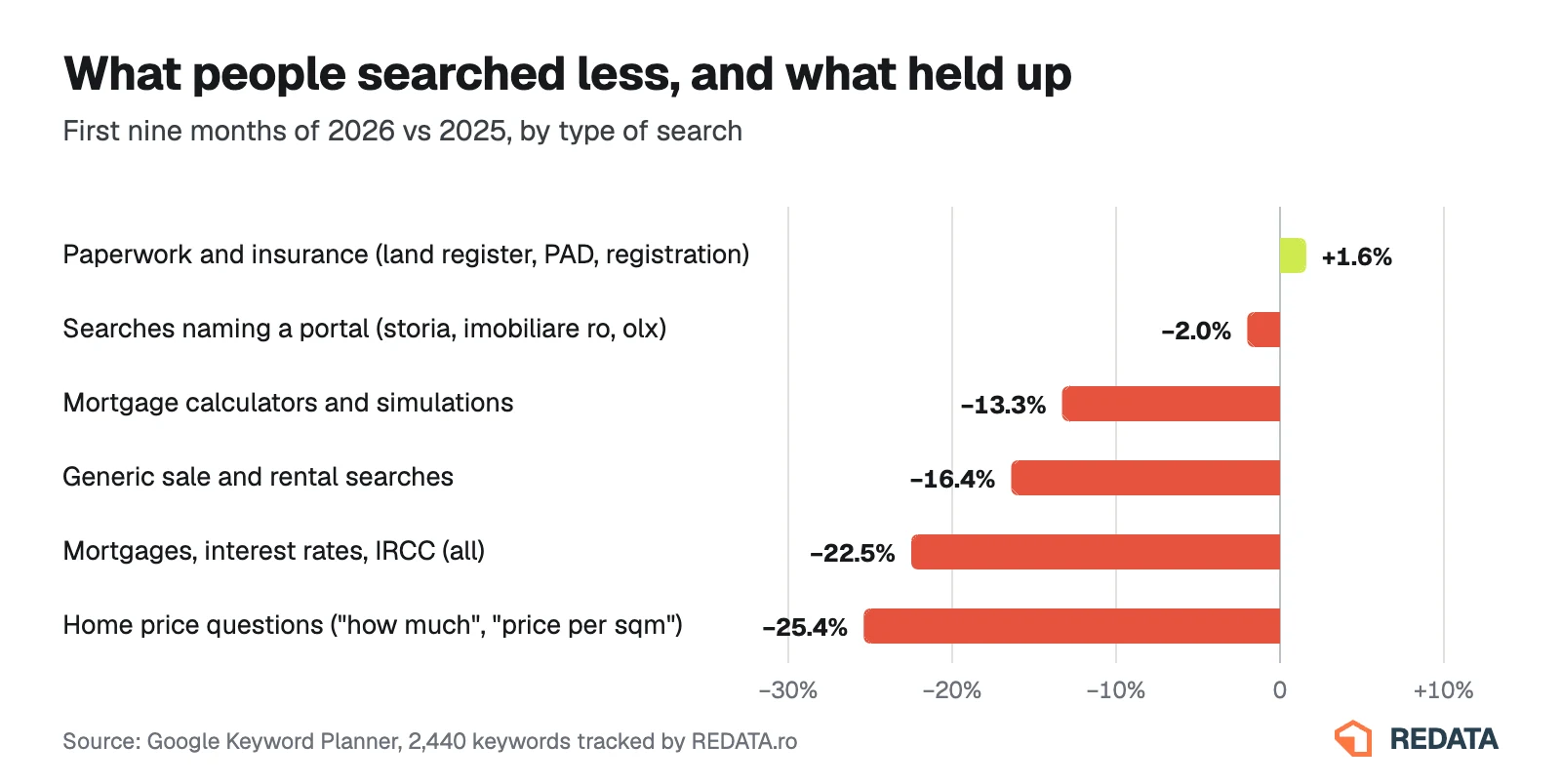 Chart: change in searches by type of search, first nine months of 2026 vs 2025