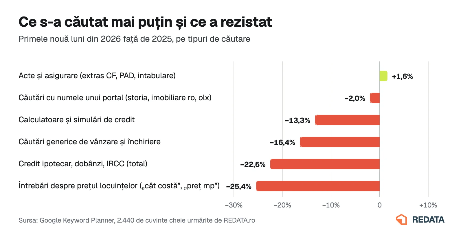 Grafic: schimbarea căutărilor pe tipuri de căutare, primele nouă luni din 2026 față de 2025
