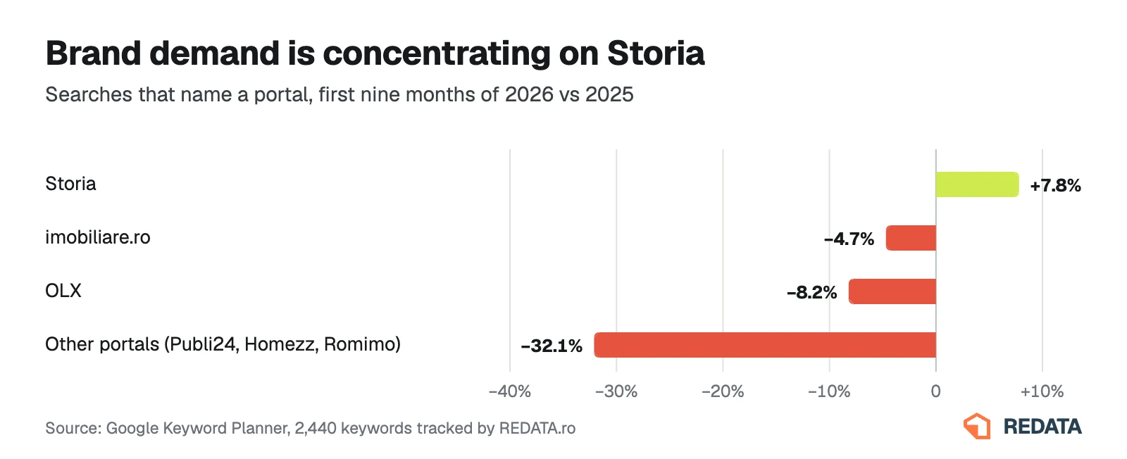 Chart: change in searches naming a real estate portal, first nine months of 2026 vs 2025