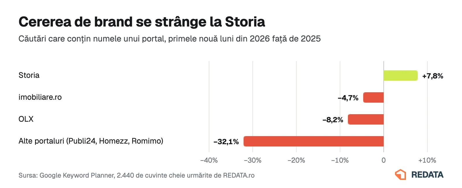 Grafic: schimbarea căutărilor care conțin numele unui portal imobiliar, primele nouă luni din 2026 față de 2025