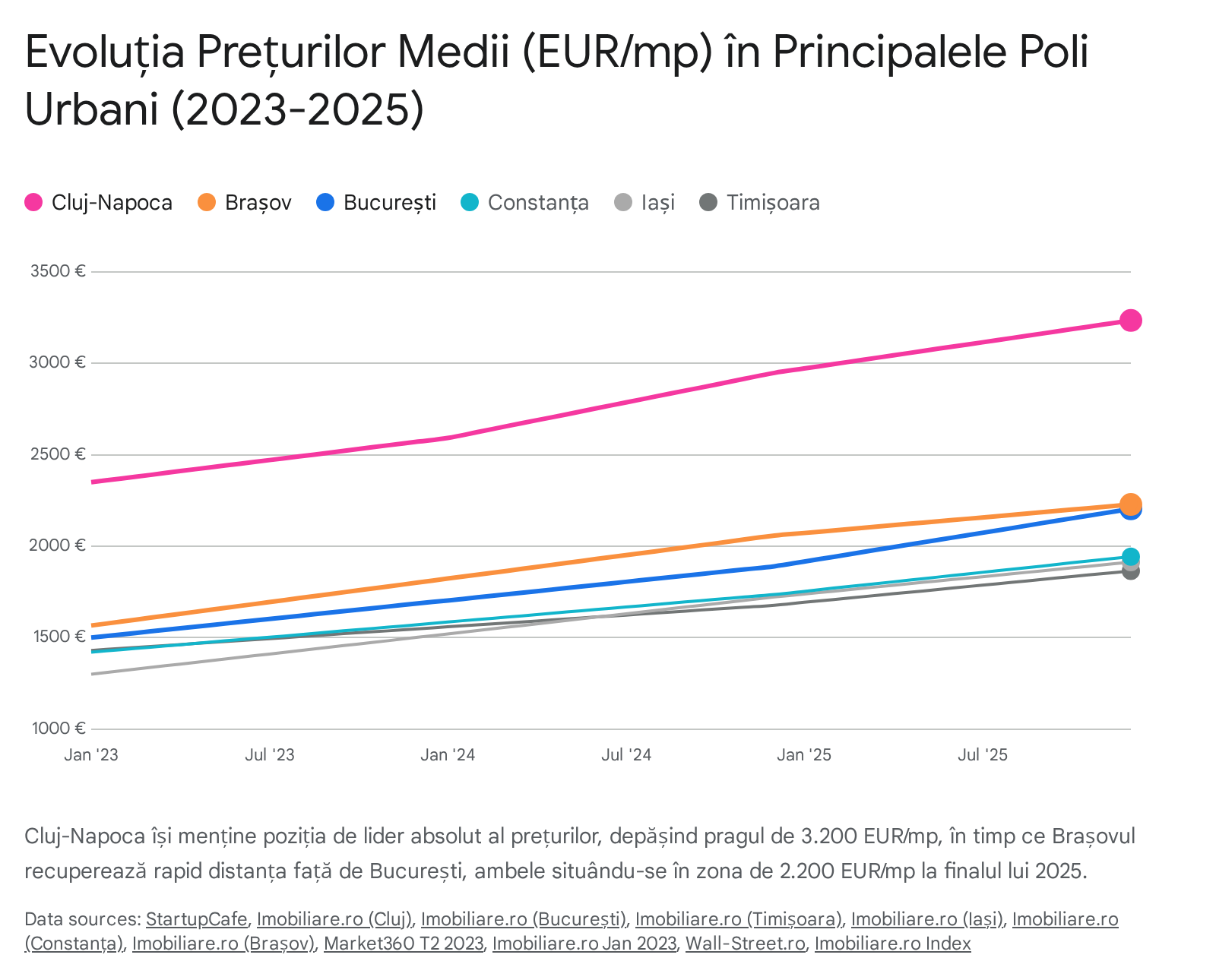 Evoluția Prețurilor Medii (EUR/mp) în Principalele Poli Urbani (2023-2025)