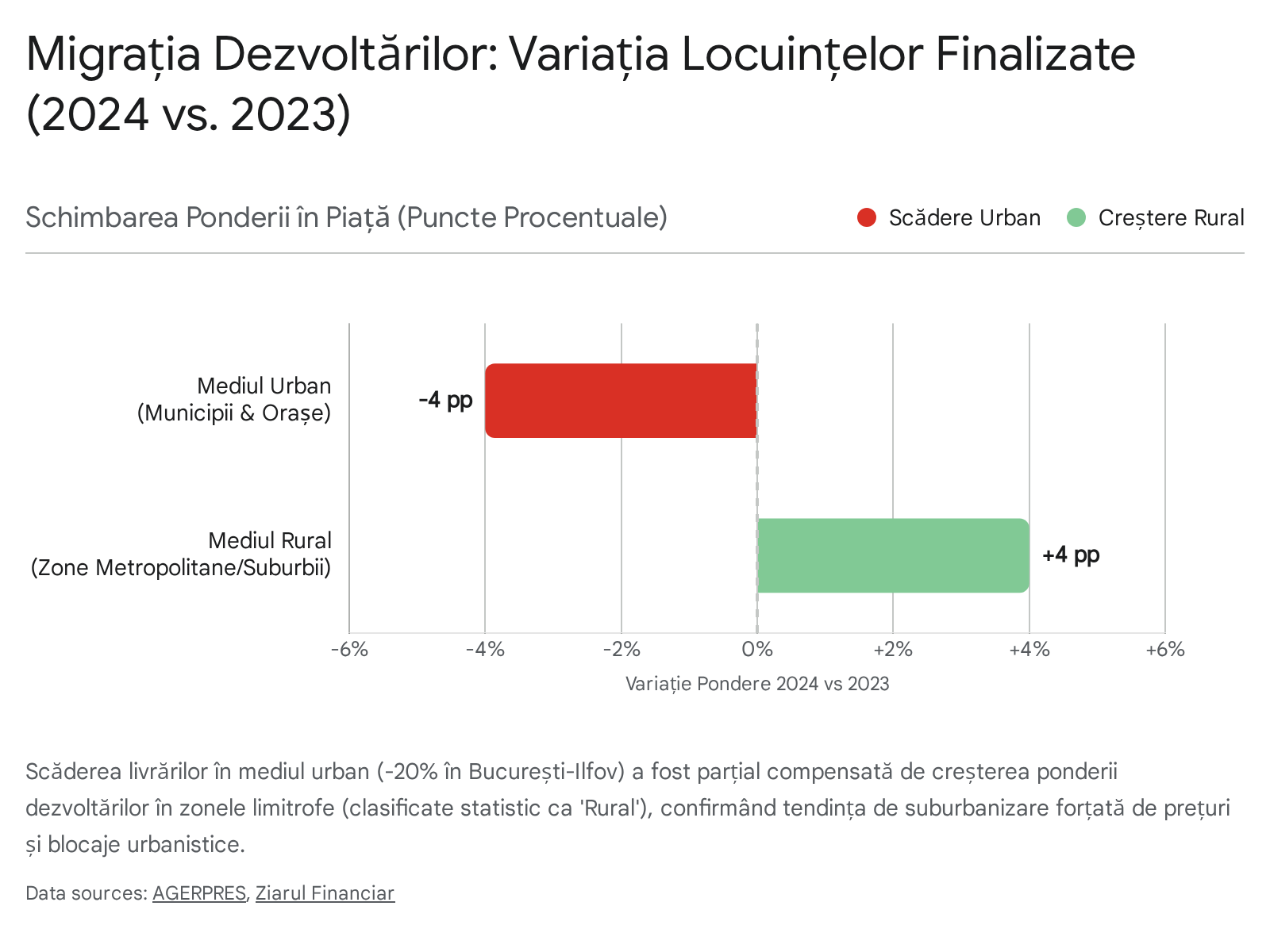 Migrația Dezvoltărilor: Variația Locuințelor Finalizate (2024 vs. 2023)